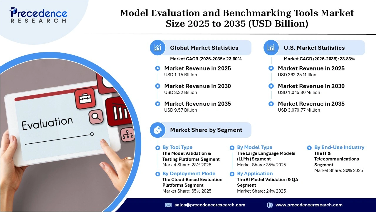 Model Evaluation and Benchmarking Tools Market Revenue Statistics