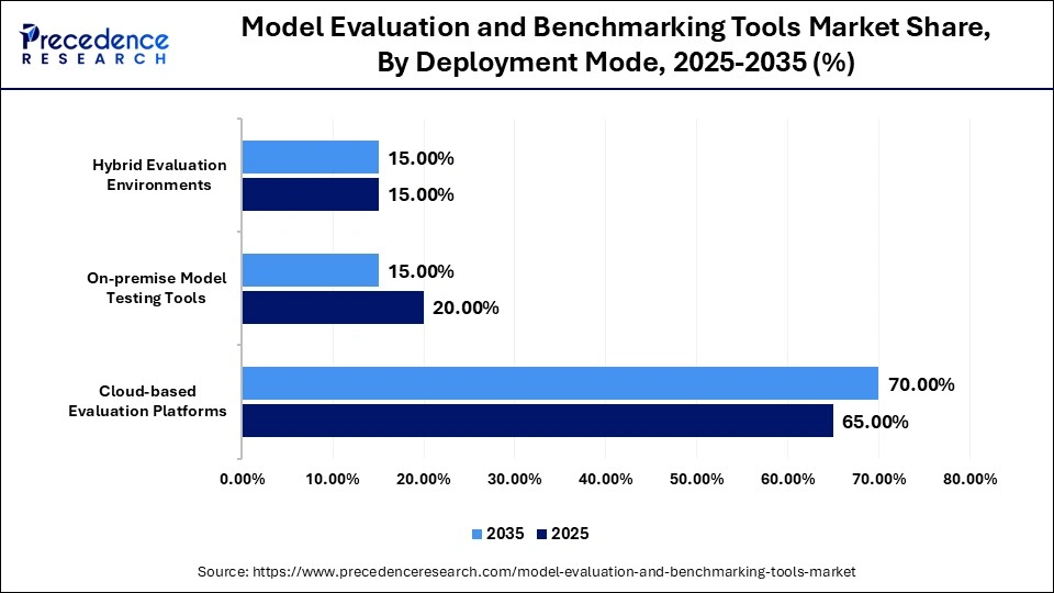 Model Evaluation and Benchmarking Tools Market Share, By Deployment Mode, 2025-2035 (%)