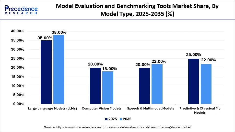 Model Evaluation and Benchmarking Tools Market Share, By Model Type, 2025-2035 (%)
