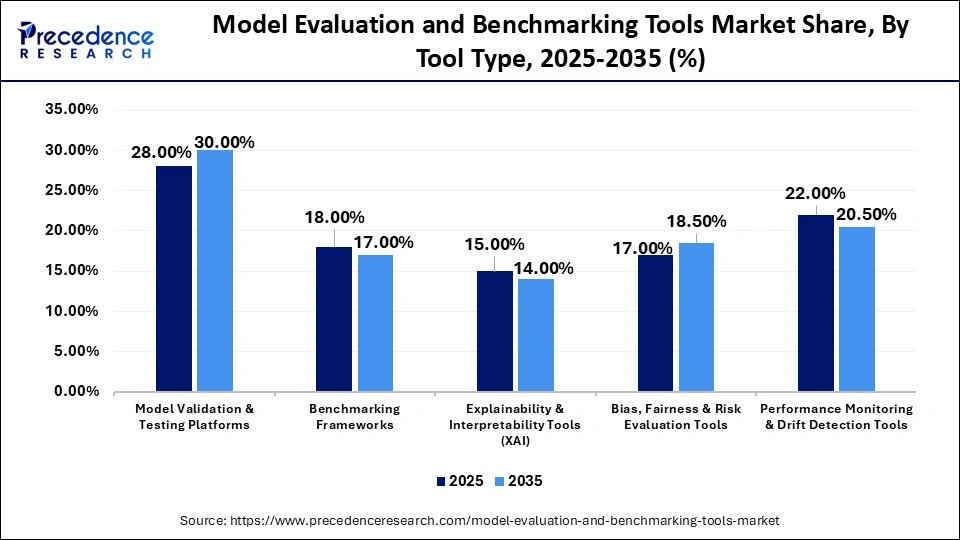 Model Evaluation and Benchmarking Tools Market Share, By Tool Type, 2025-2035 (%)