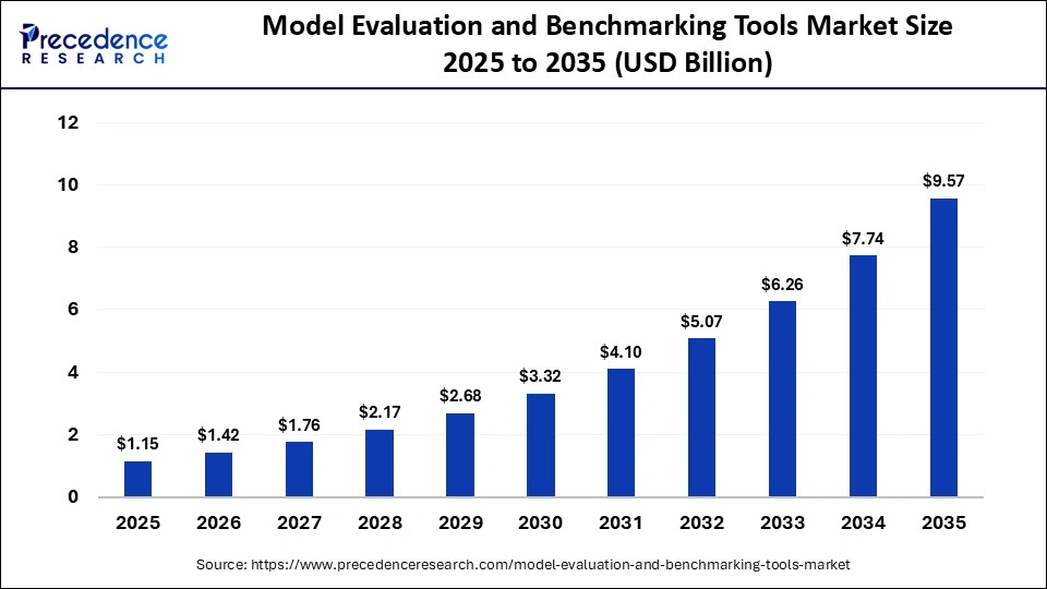 Model Evaluation and Benchmarking Tools Market Size 2026 to 2035