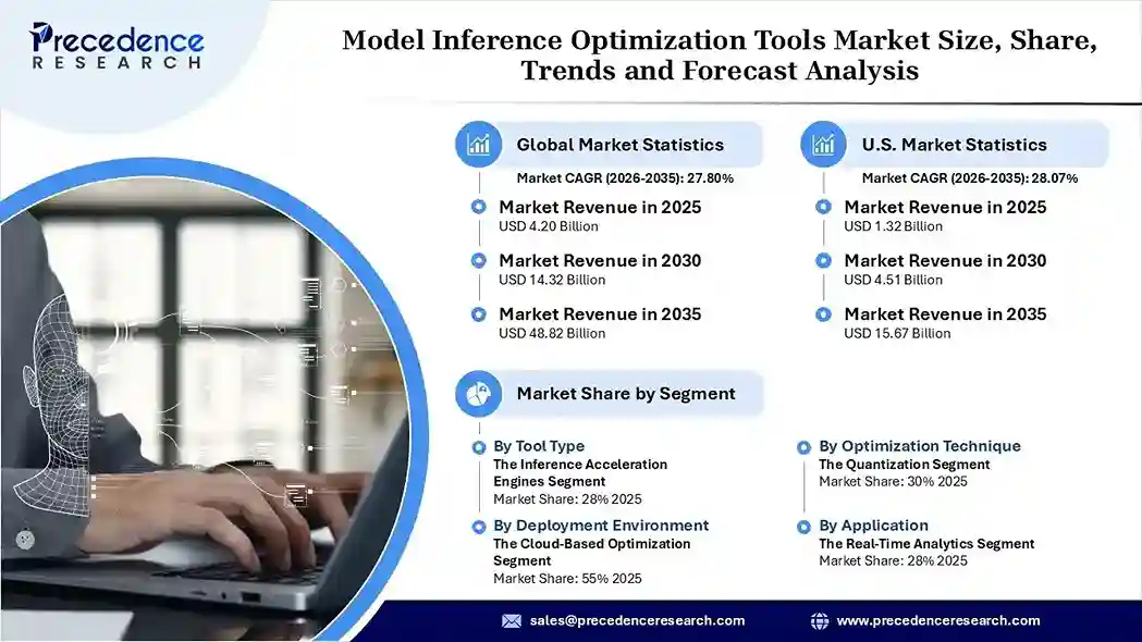 model inference optimization tools market revenue Statistics