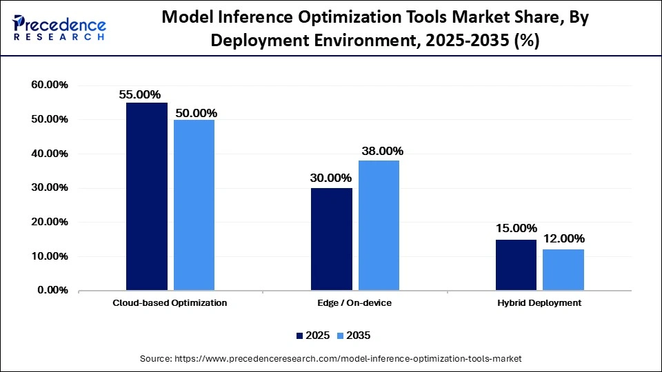 Model Inference Optimization Tools Market Share, By Deployment Environment, 2025-2035 (%)