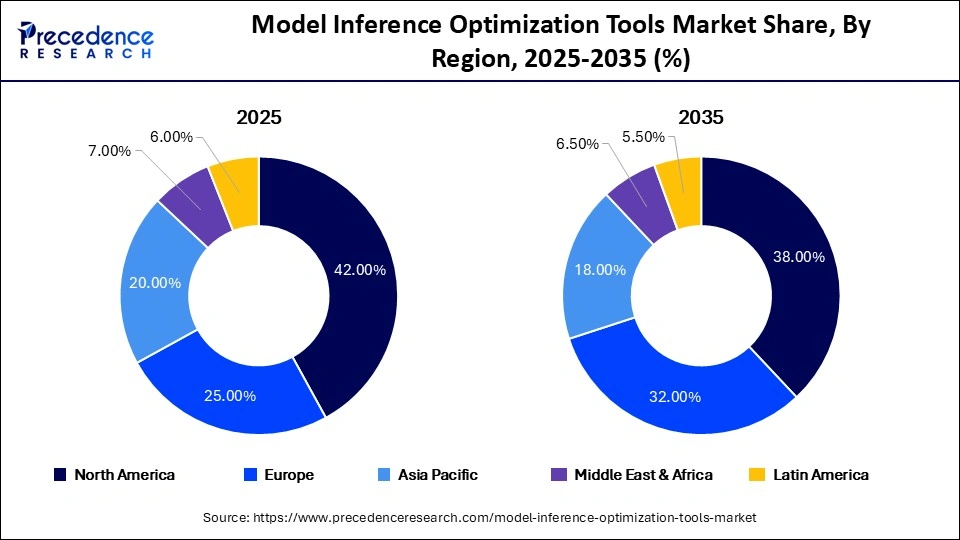 Model Inference Optimization Tools Market Share, By Region, 2025-2035 (%)