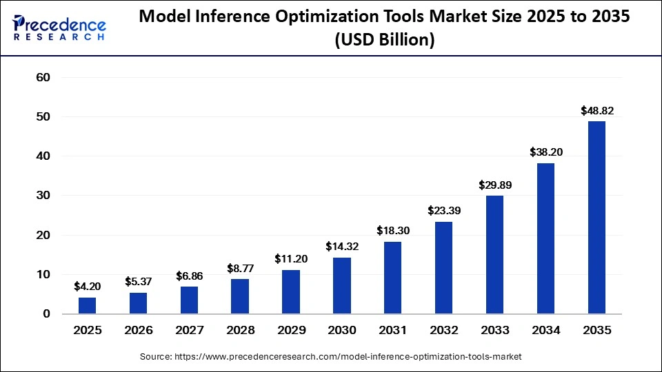 Model Inference Optimization Tools Market Size 2026 to 2035