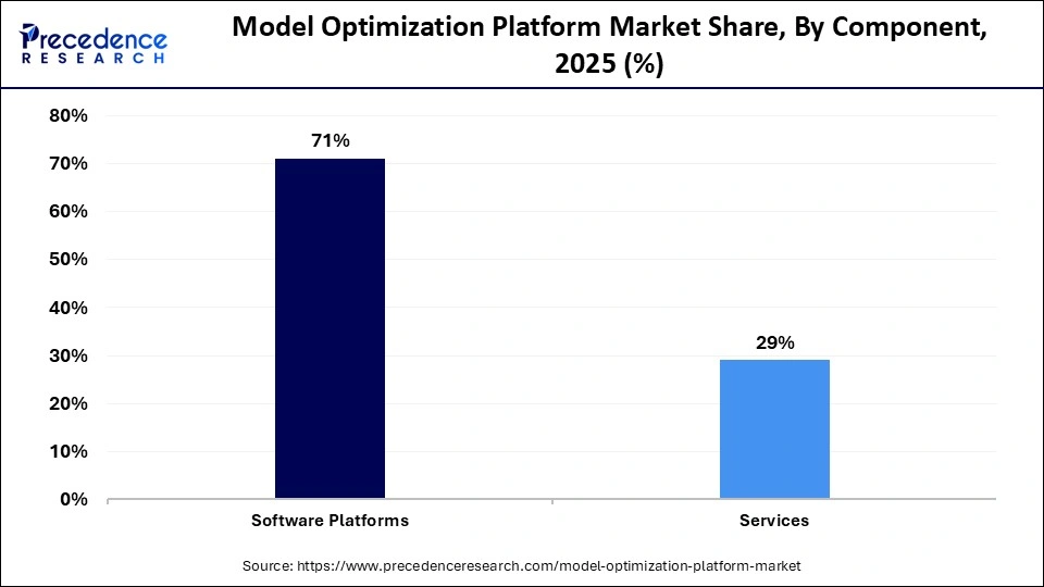 Model Optimization Platform Market Share, By Component, 2025 (%)