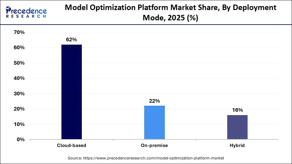 Model Optimization Platform Market Share, By Deployment Mode, 2025 (%)