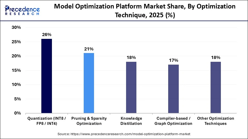 Model Optimization Platform Market Share, By Optimization Technique, 2025 (%)