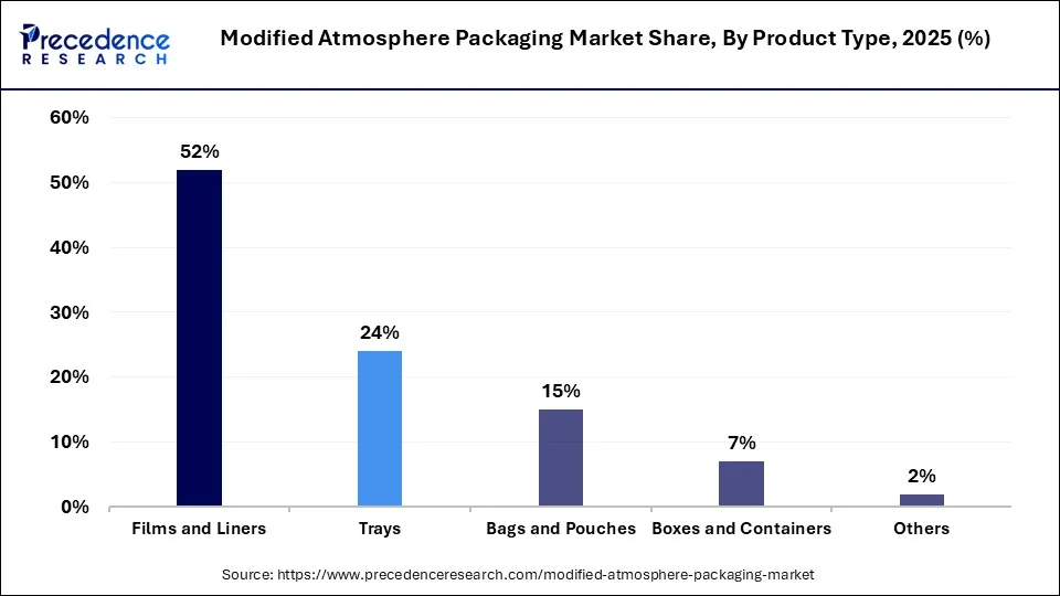 Modified Atmosphere Packaging Market Share, By Product Type, 2025 (%)