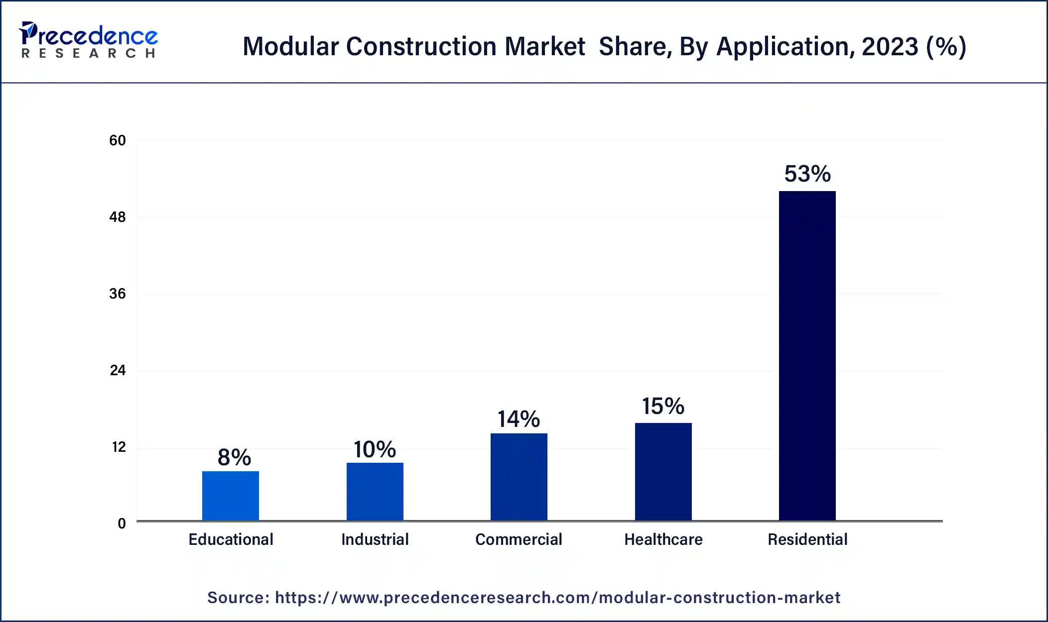 Modular Construction Market Share, By Application, 2023 (%)