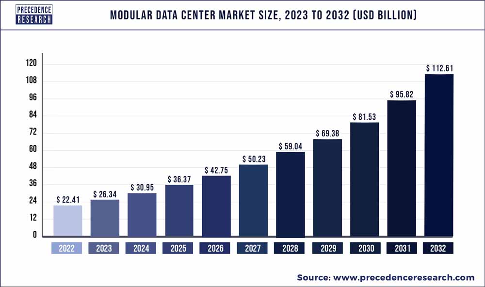 Modular Data Center Market Size 2023 To 2032