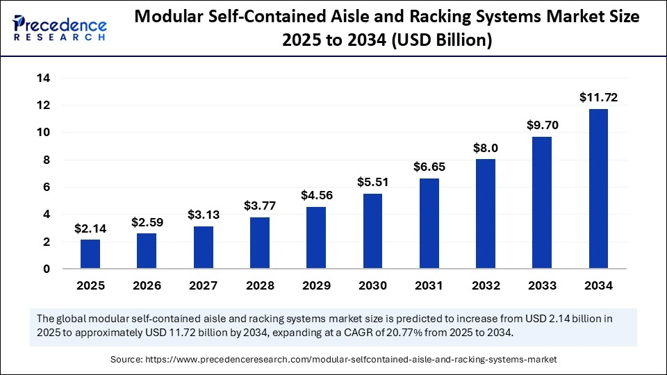 Modular Self-Contained Aisle and Racking Systems Market Size 2025 to 2034