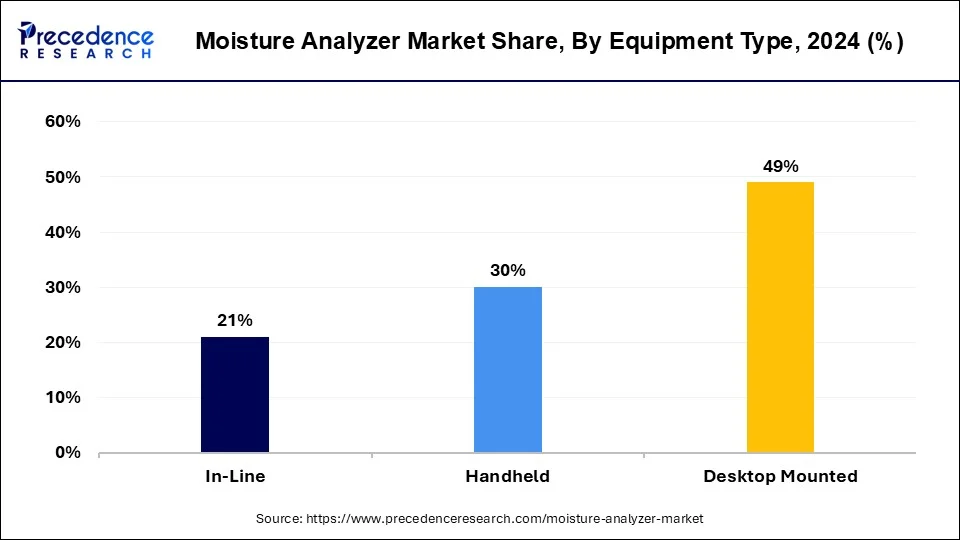 Moisture Analyzer Market Share, By Equipment Type, 2024 (%)