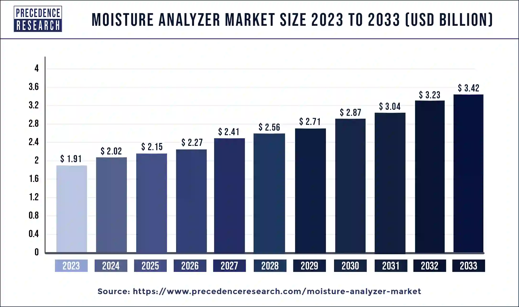 Moisture Analyzer Market Size 2024 to 2033