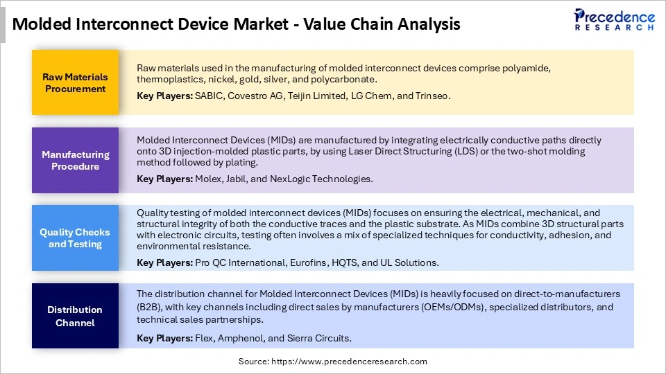 Molded Interconnect Device Market Value Chain Analysis