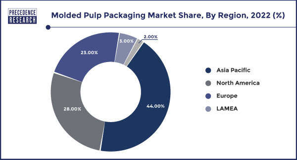 Molded Pulp Packaging Market Share, By Region, 2022 (%)