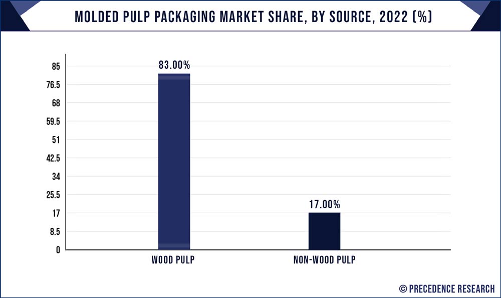 Molded Pulp Packaging Market Share, By Source , 2022 (%)