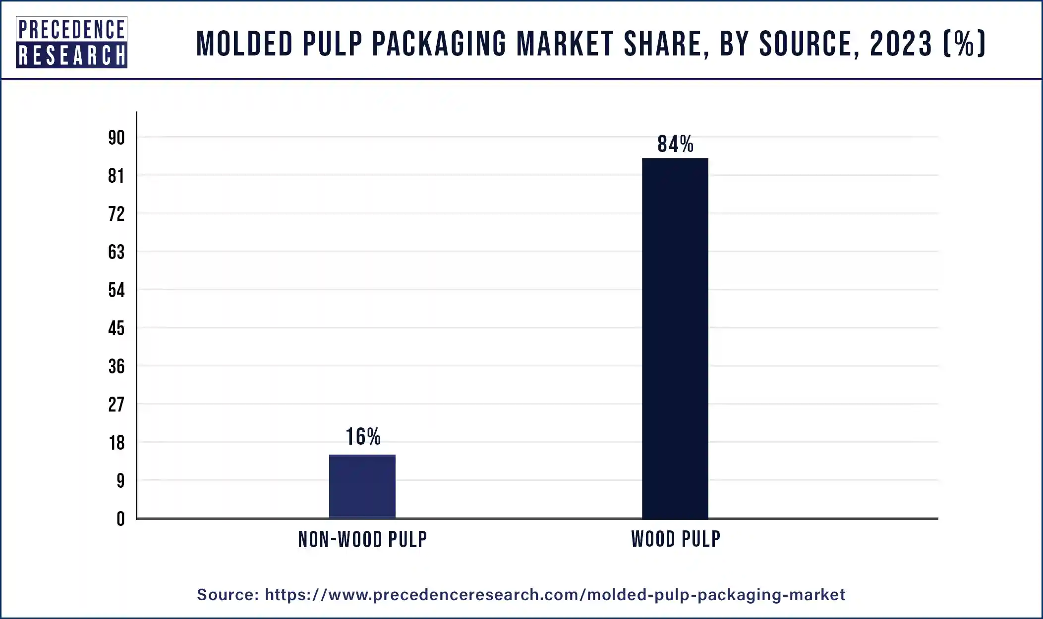 Molded Pulp Packaging Market Share, By Source , 2023 (%)