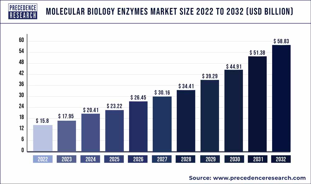 Molecular Biology Enzymes Market Size 2023 To 2032