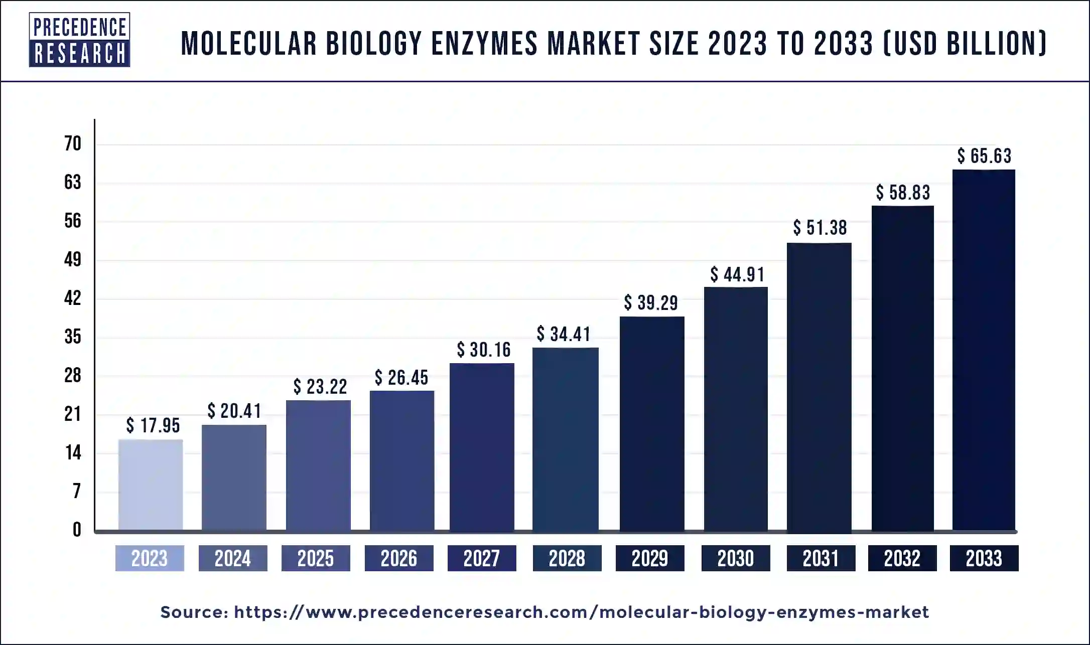 Molecular Biology Enzymes Market Size 2024 to 2033
