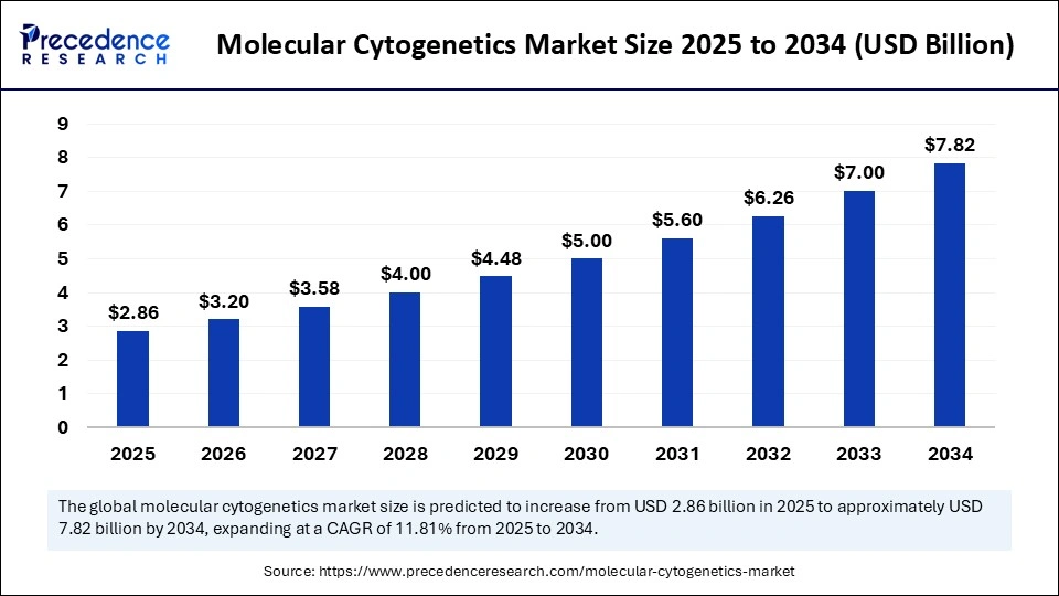 Molecular Cytogenetics Market Size 2025 to 2034
