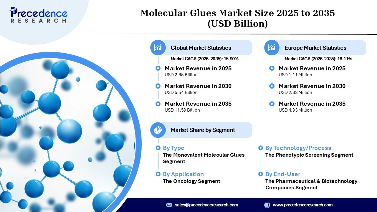 Molecular glues Market Revenue Statistics