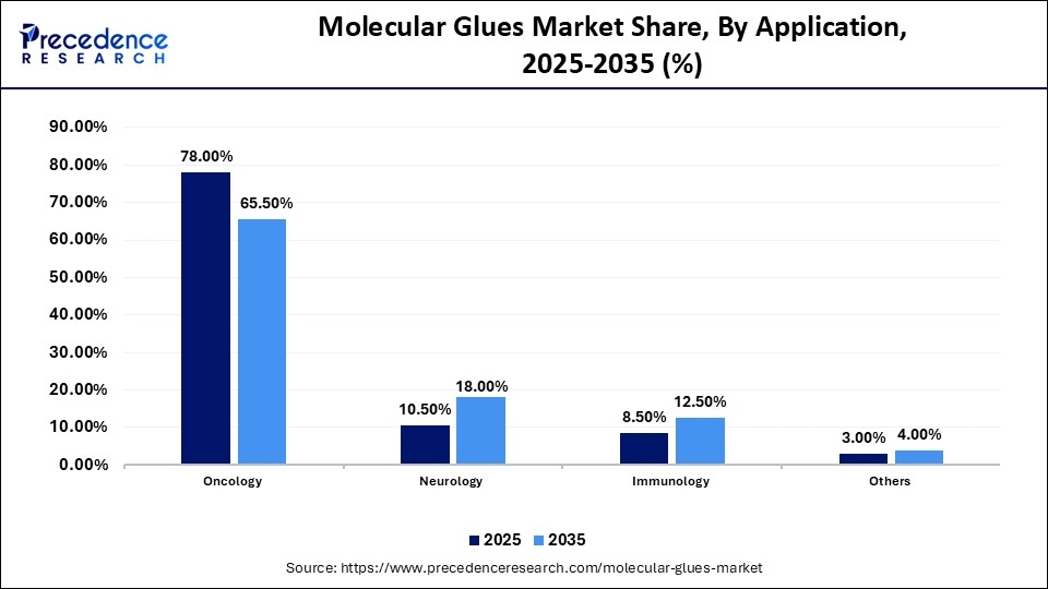 Molecular Glues Market Share, By Application, 2025-2035 (%)