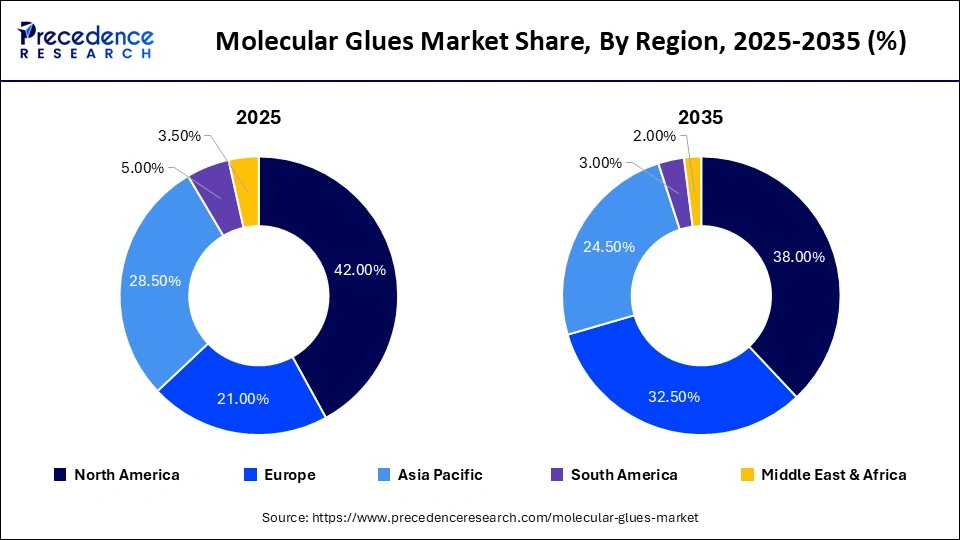 Molecular Glues Market Share, By Region, 2025-2035 (%)