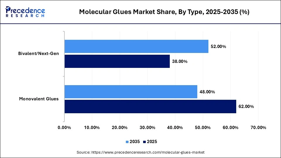 Molecular Glues Market Share, By Type, 2025-2035 (%)