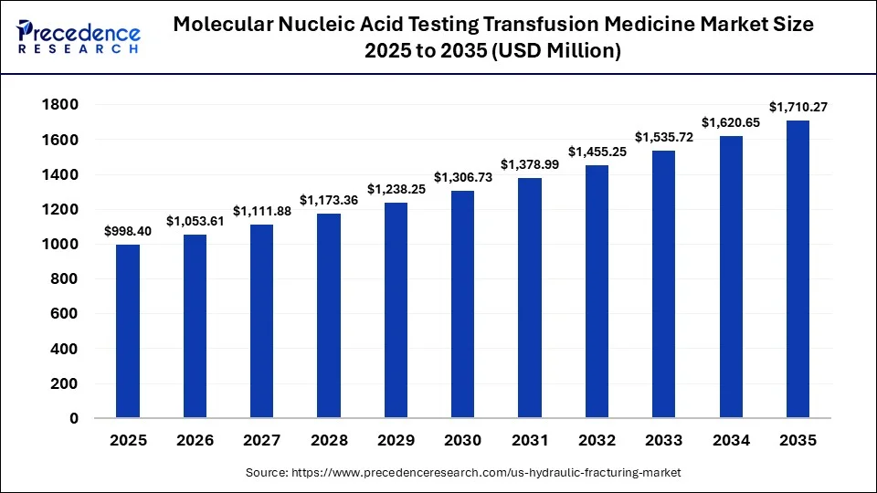 Molecular Nucleic Acid Testing Transfusion Medicine Market Size 2025 to 2035