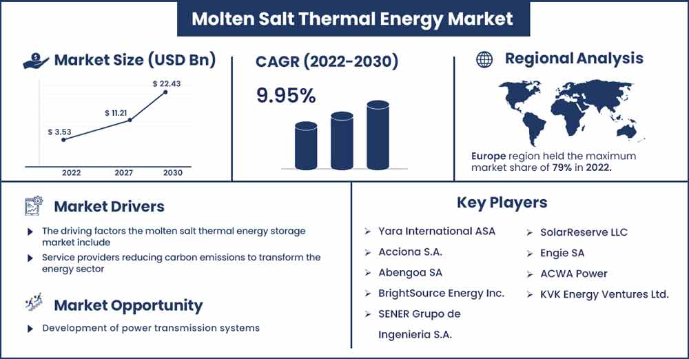 Molten Salt Thermal Energy Market Size and Growth Rate From 2022 To 2030