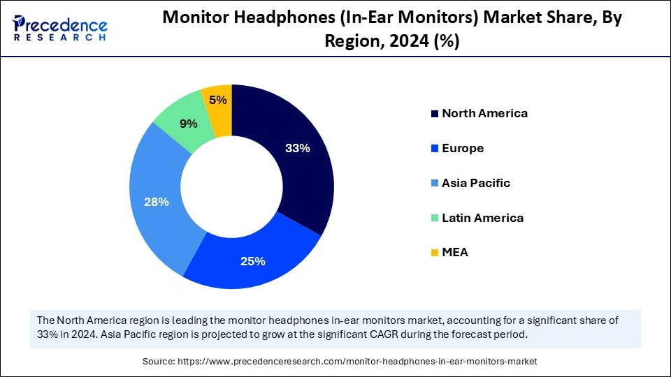 Monitor Headphones (In-Ear Monitors) Market Share, By Region, 2024 (%)