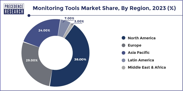 Monitoring Tools Market Share, By Region, 2023 (%)