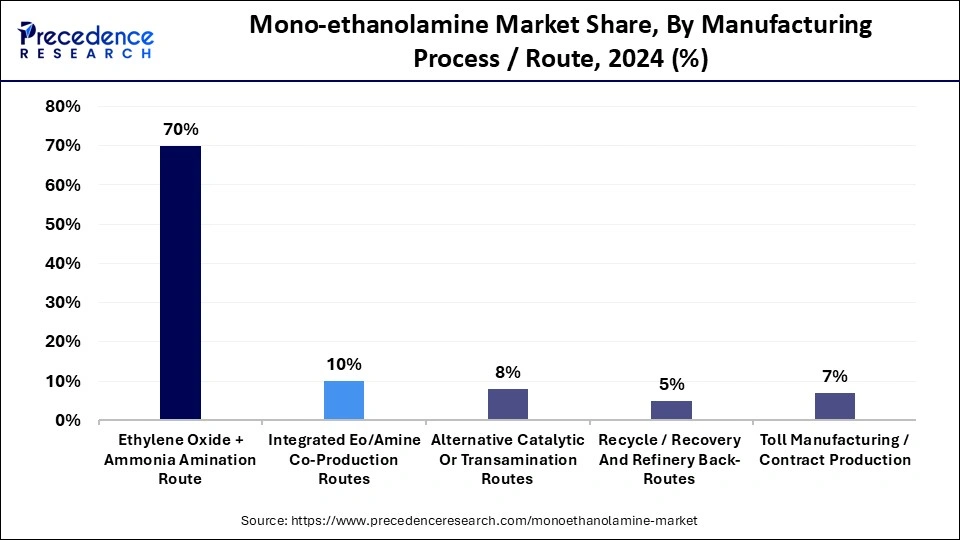 Mono-ethanolamine Market Share, By Manufacturing Process / Route, 2024 (%)