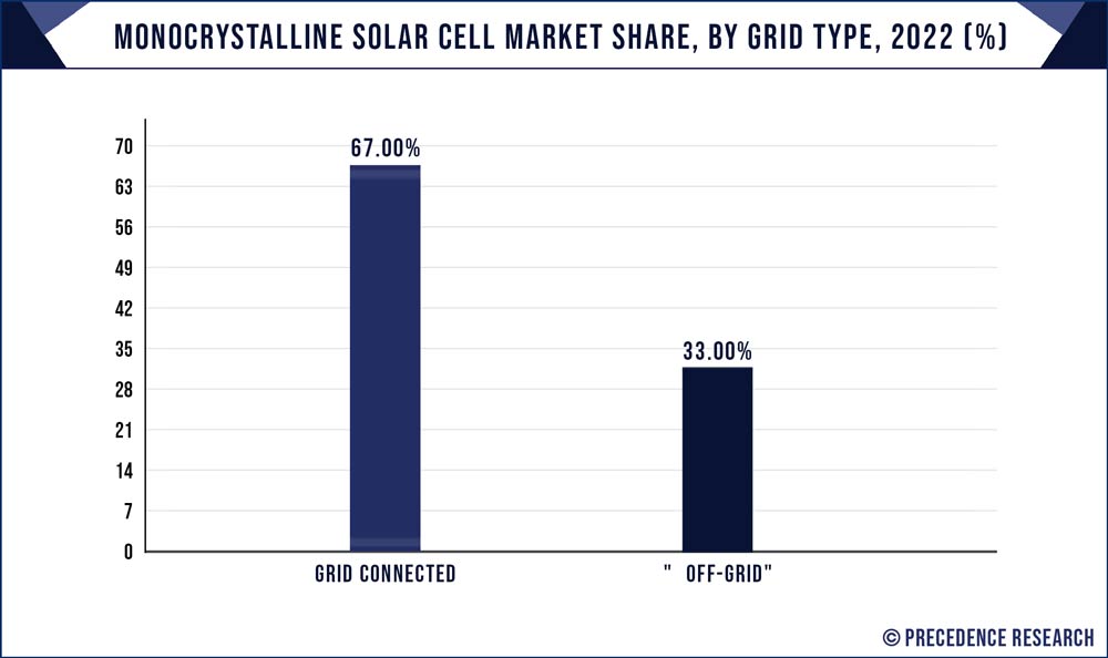 Monocrystalline Solar Cell Market Share, By Grid Type, 2022 (%)