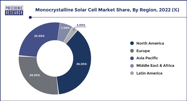 Monocrystalline Solar Cell Market Share, By Region, 2022 (%)