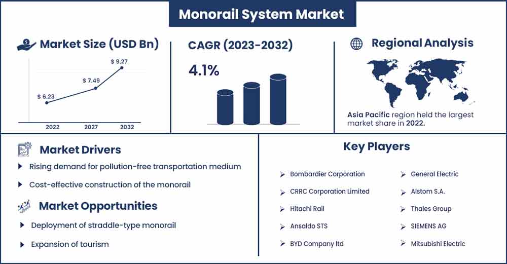 Monorail System Market Size and Growth Rate From 2023 To 2032