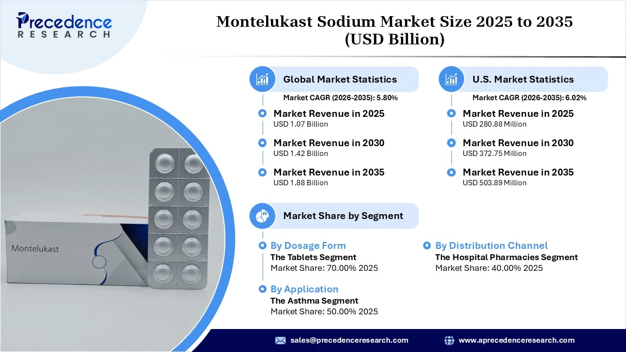 Montelukast Sodium Market Revenue Statistics Montelukast Sodium Market Revenue Statistics