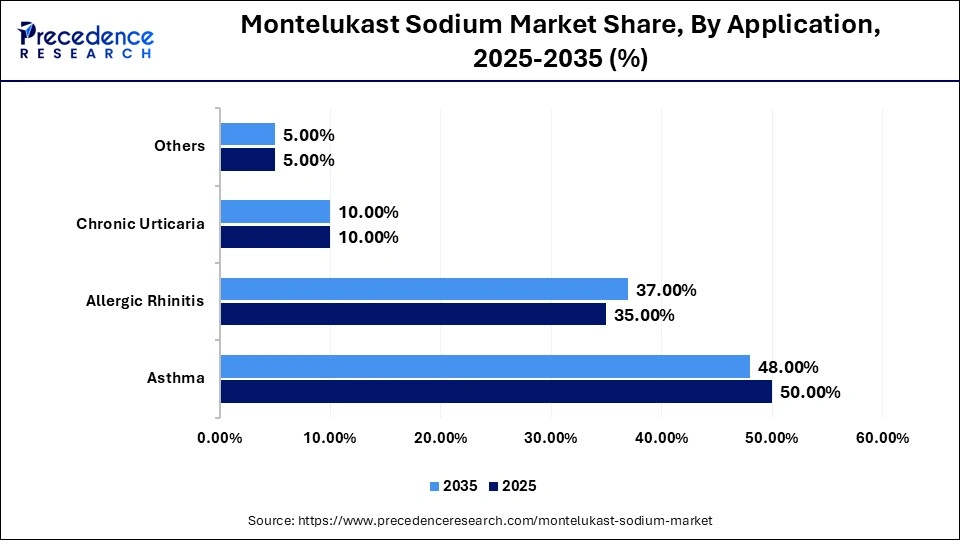 Montelukast Sodium Market Share, By Application, 2025-2035 (%)