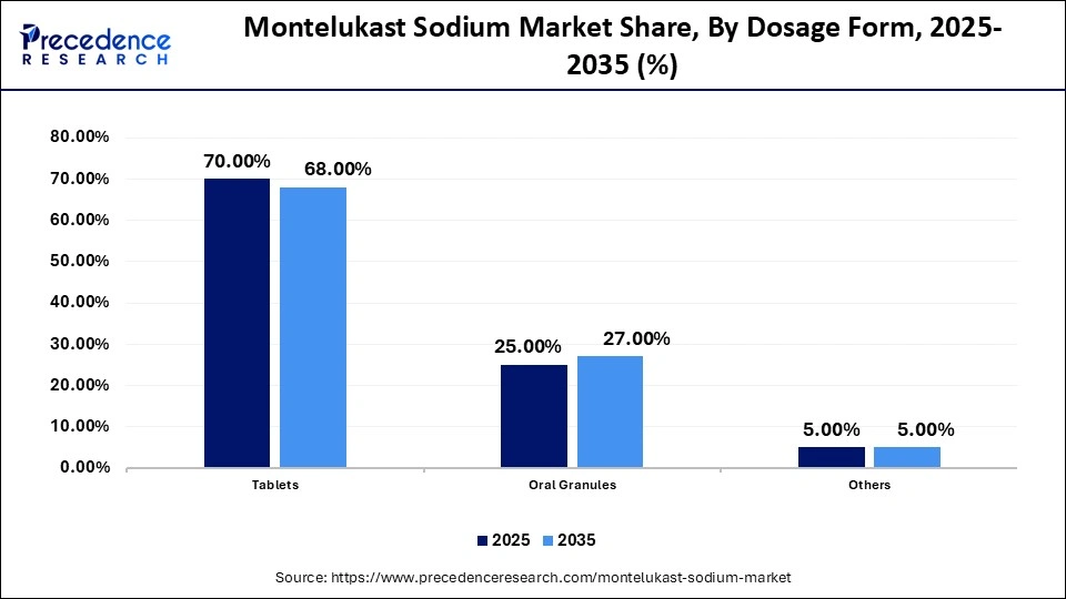Montelukast Sodium Market Share, By Dosage Form, 2025-2035 (%)
