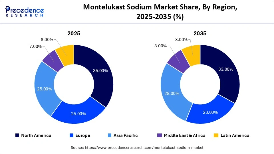 U.S. Montelukast Sodium Market Size 2025 to 2035