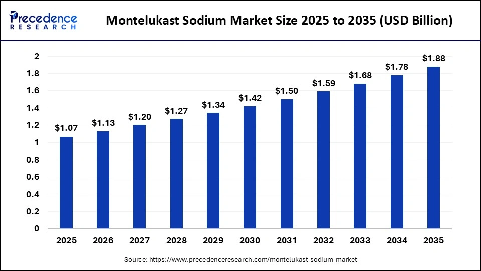 Montelukast Sodium Market Size to Hit USD 1.88 Billion by 2035 1 Montelukast Sodium Market Size 2025 to 2035