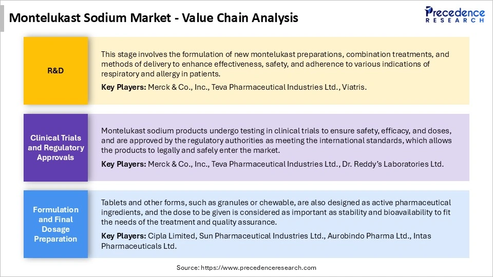 Montelukast Sodium Market Value Chain Analysis