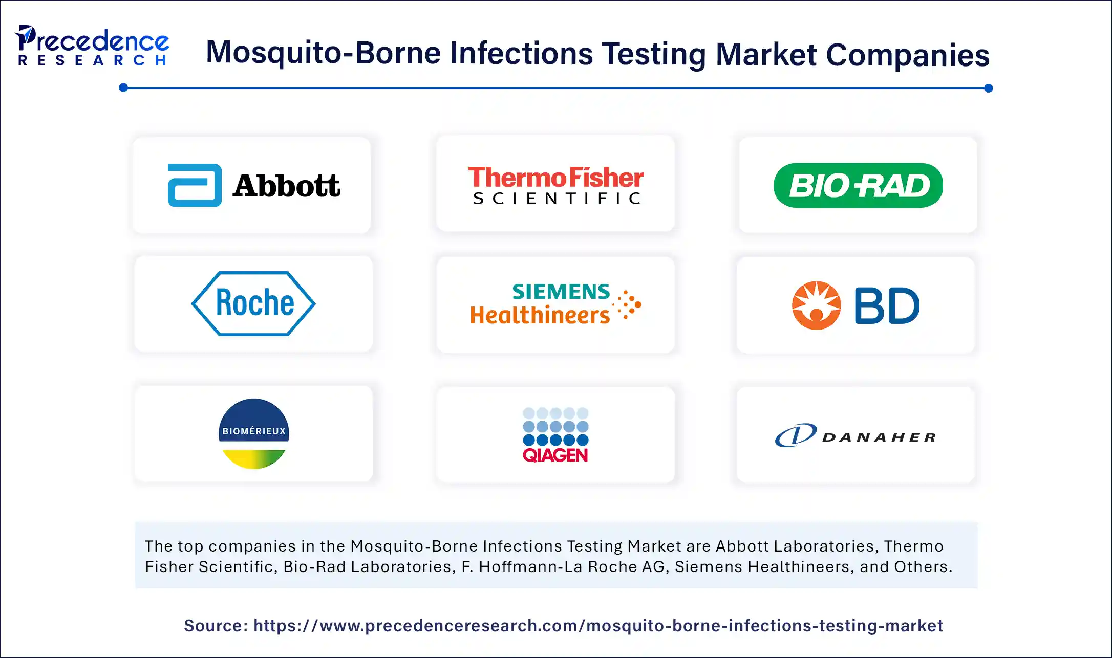 Mosquito-Borne Infections Testing Market Companies