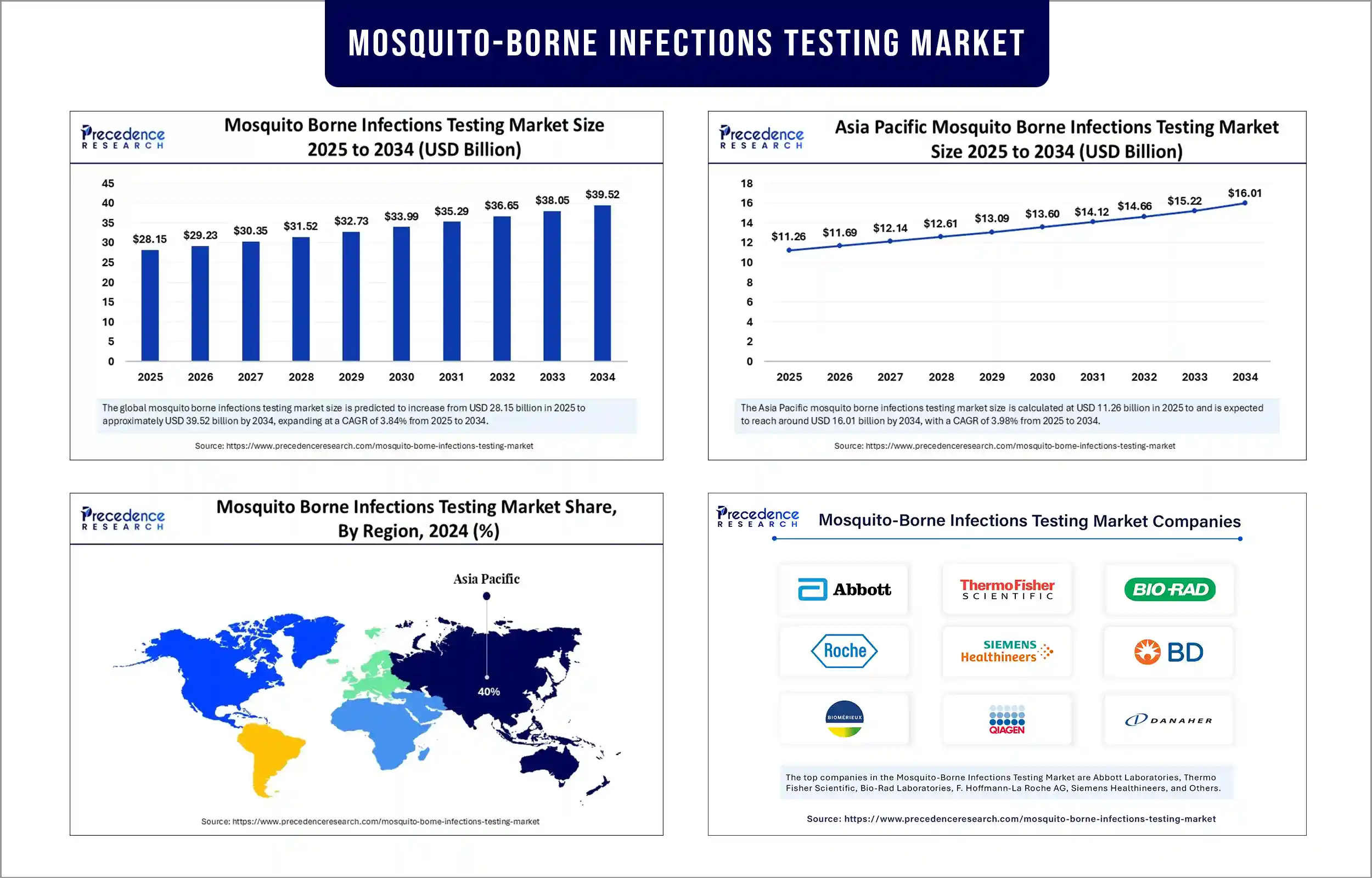 Mosquito-Borne Infections Testing Market Revenue Statistics