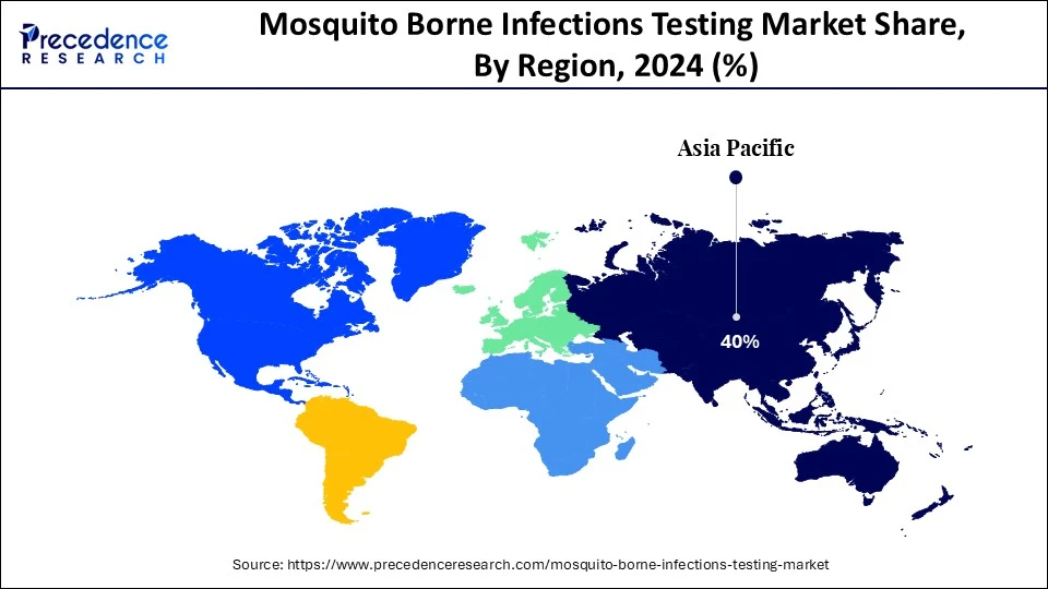 Mosquito Borne Infections Testing Market Share, By Region, 2024 (%)