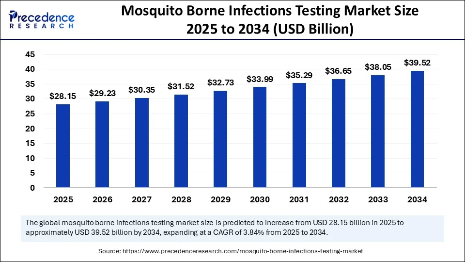 Mosquito Borne Infections Testing Market Size 2025 to 2034