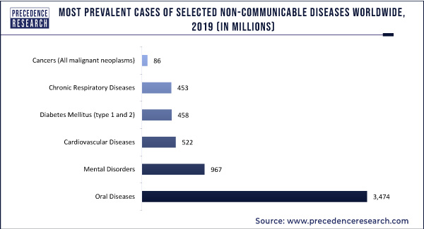 Most Prevalent Cases of Selected Non-Communicable Diseases Worldwide, 2019
