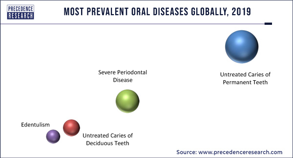 Most Prevalent Oral Diseases Globally, 2019