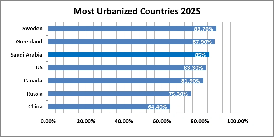 Most Urbanized Countries 2025